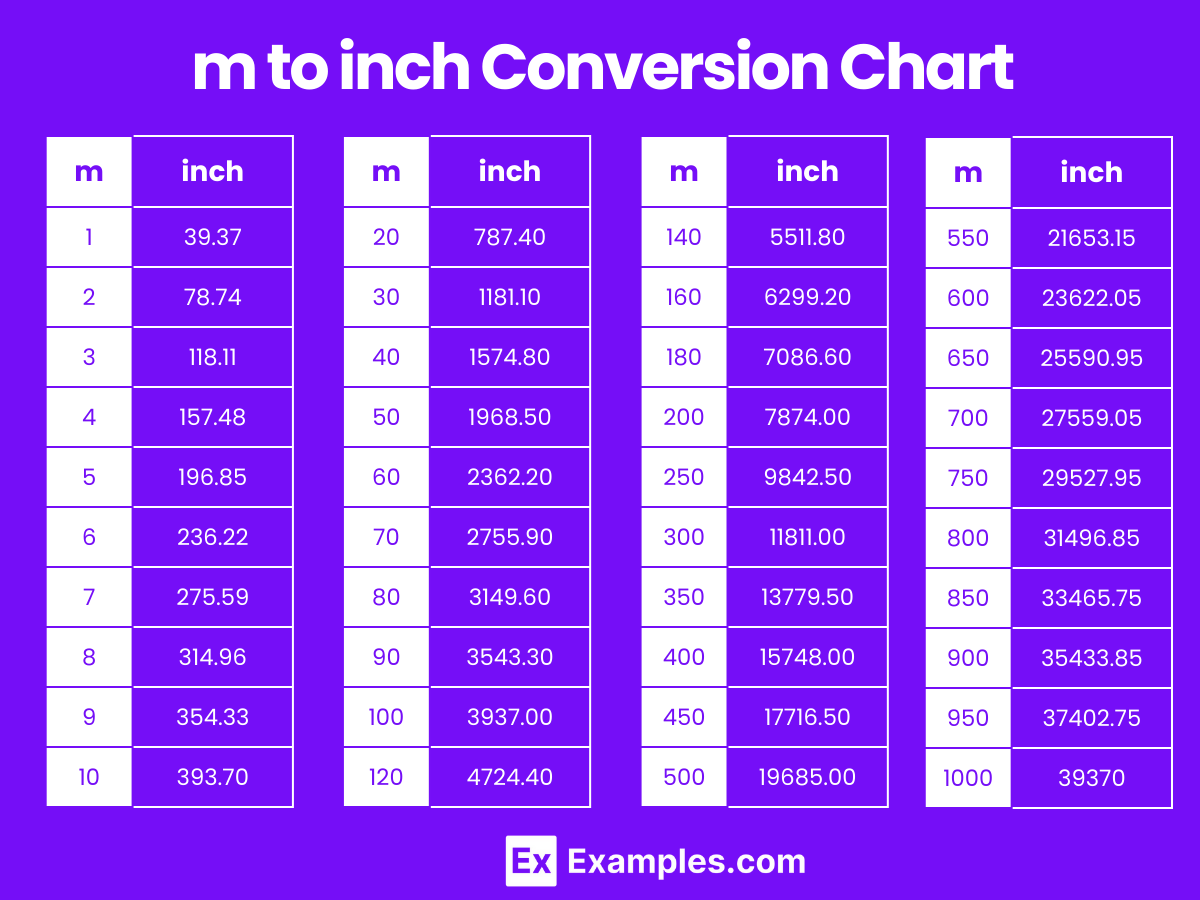 m to inch Conversion Chart