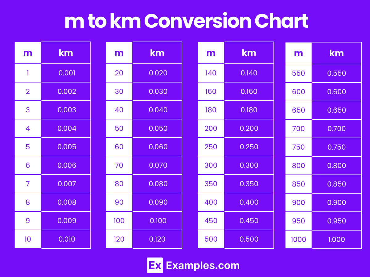 m to km Conversion Chart