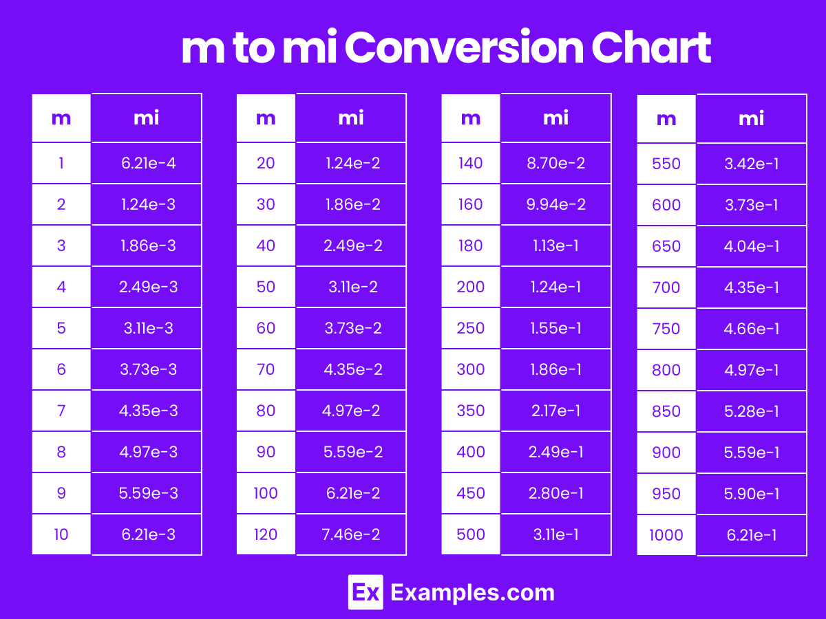 m to mi Conversion Chart