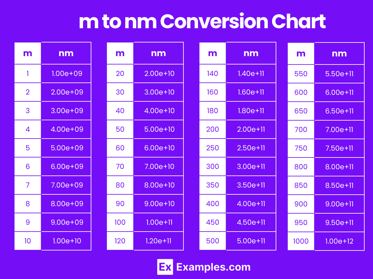 m to nm Conversion Chart