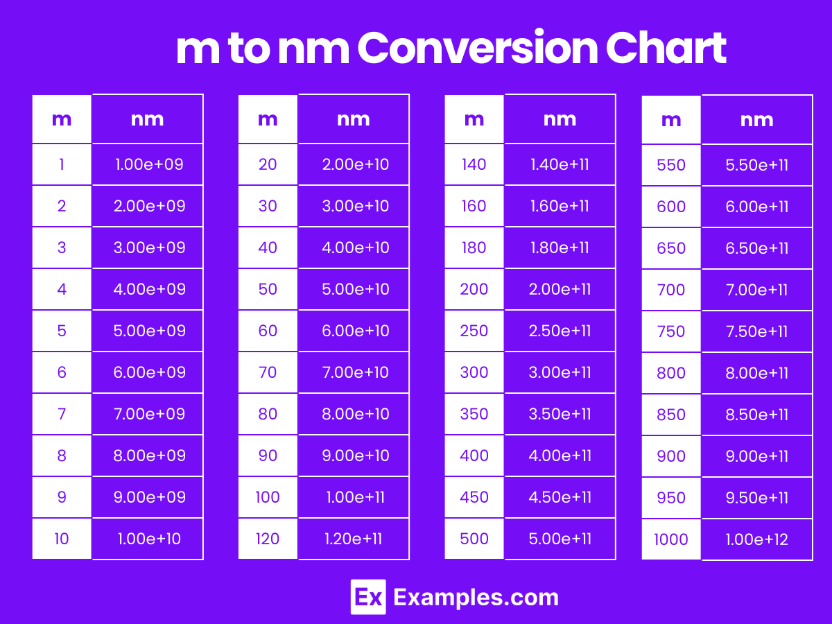 Meters m to Nanometers nm Nanometers nm to Meters m Converter Calculator