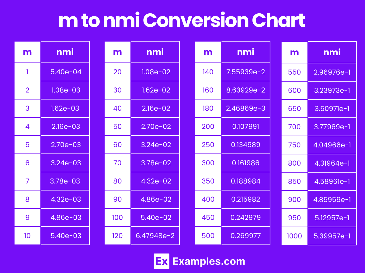 m to nmi Conversion Chart