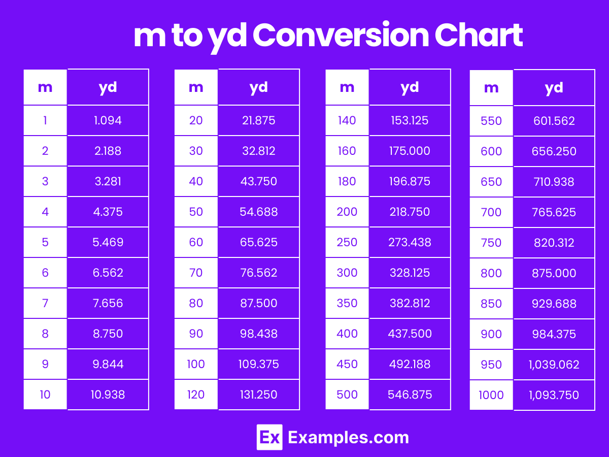 m to yd Conversion Chart