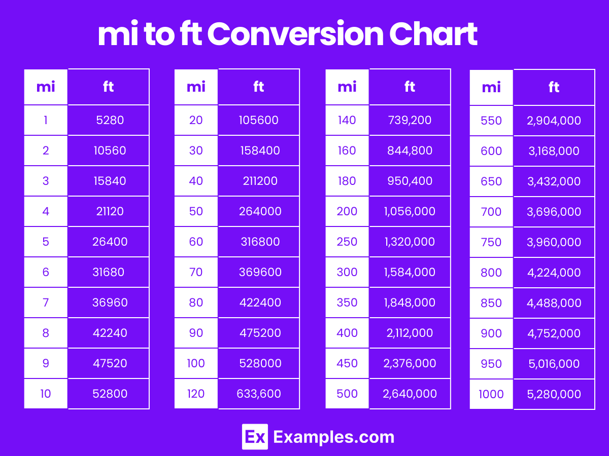 mi to ft Conversion Chart