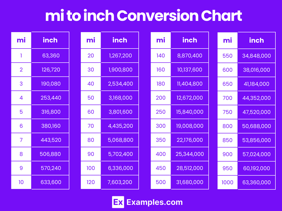 mi to inch Conversion Chart