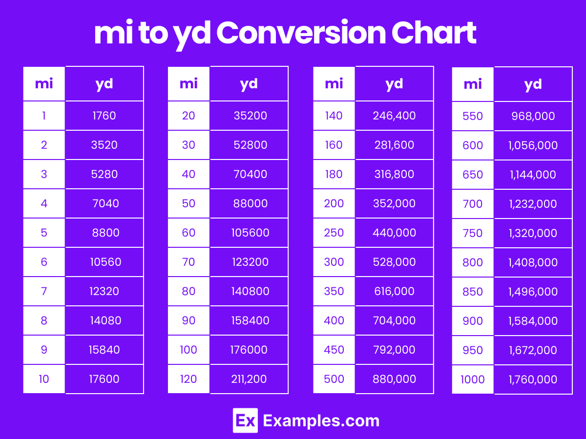 mi to yd Conversion Chart