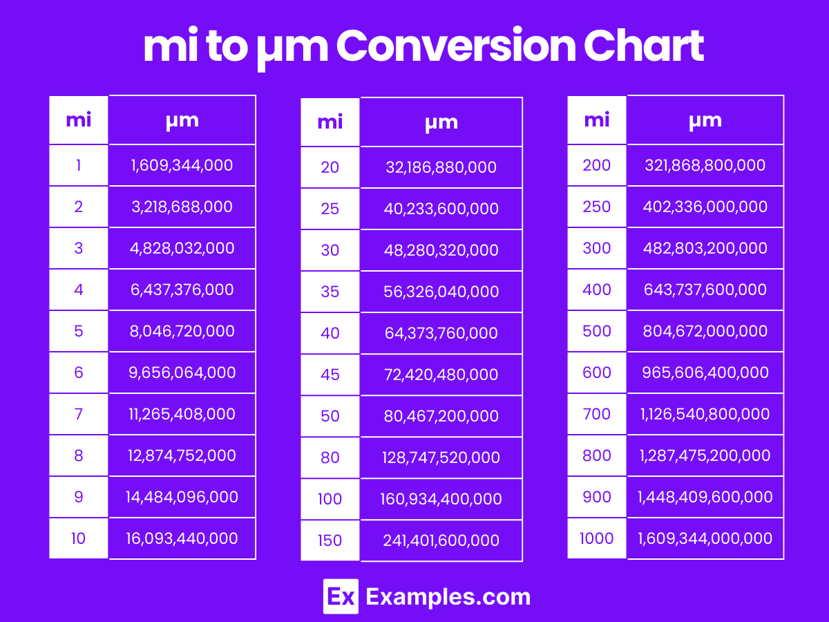 mi to µm Conversion Chart