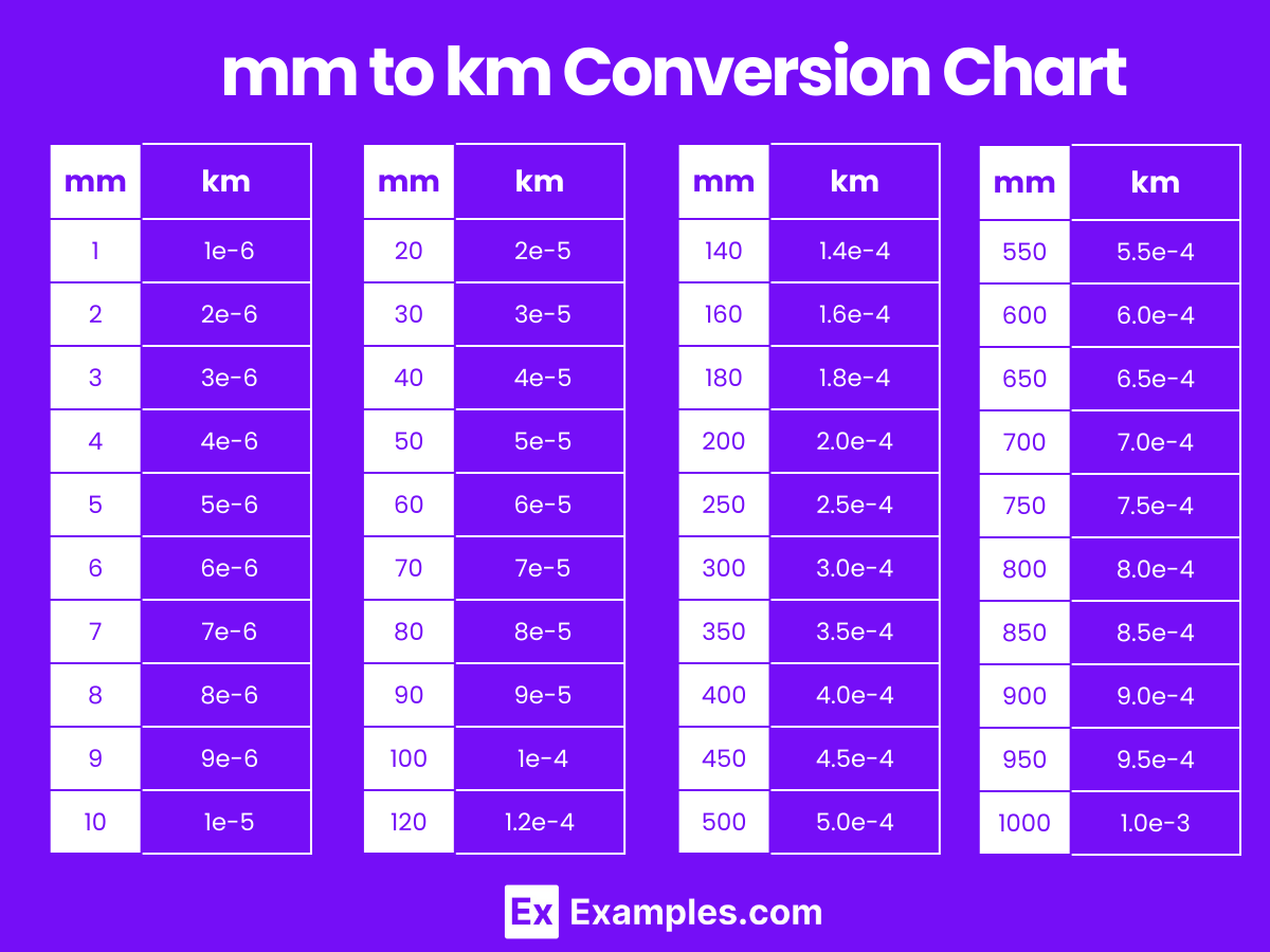 Kilometers (km) to Millimeter (mm), Millimeter (mm) to Kilometers (km ...