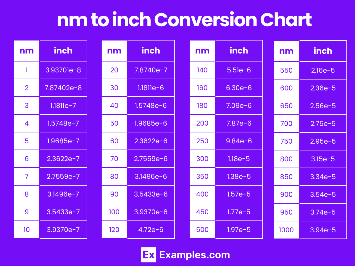 nm to inch Conversion Chart
