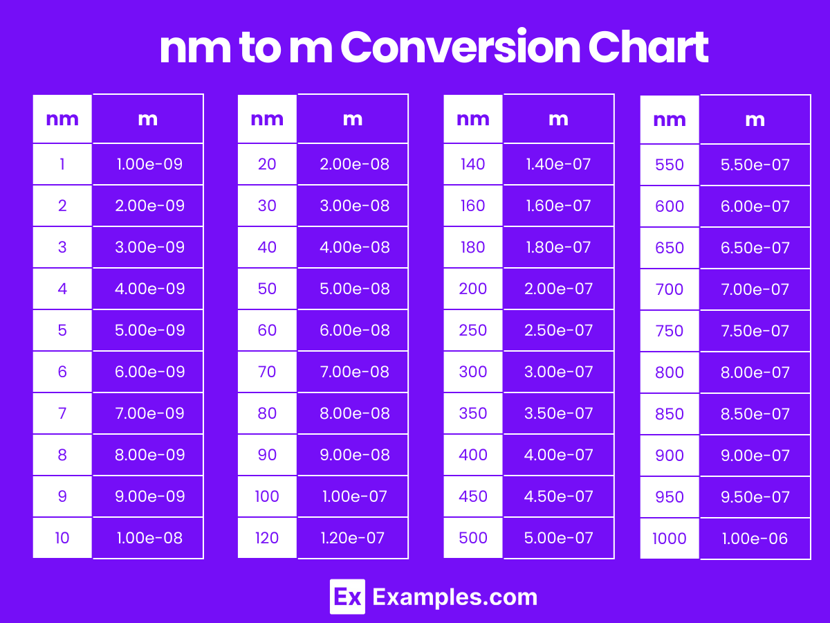 nm to m Conversion Chart