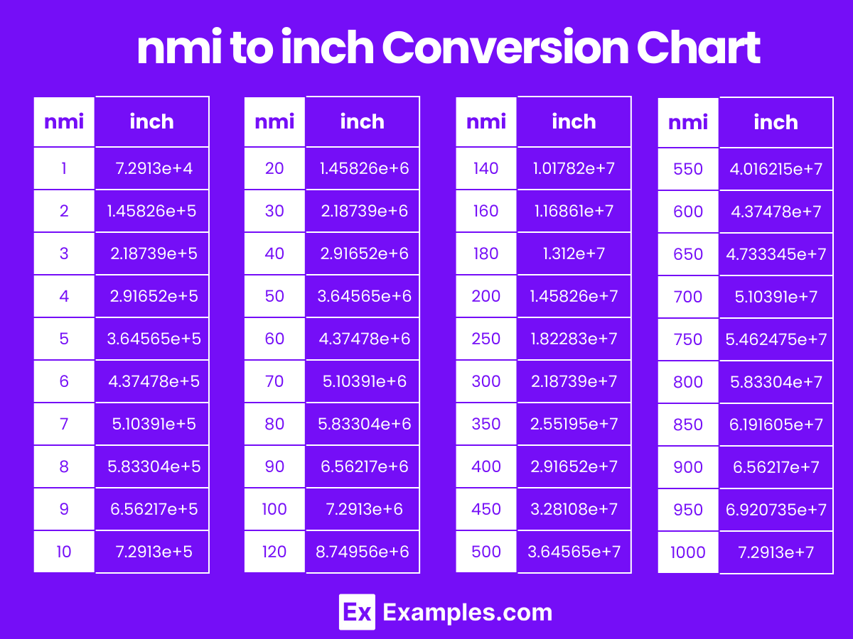 nmi to inch Conversion Chart