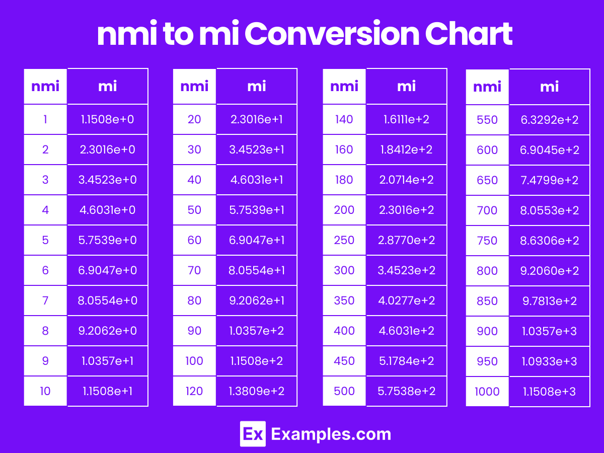nmi to mi Conversion Chart