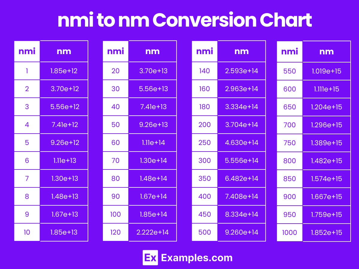nmi to nm Conversion Chart