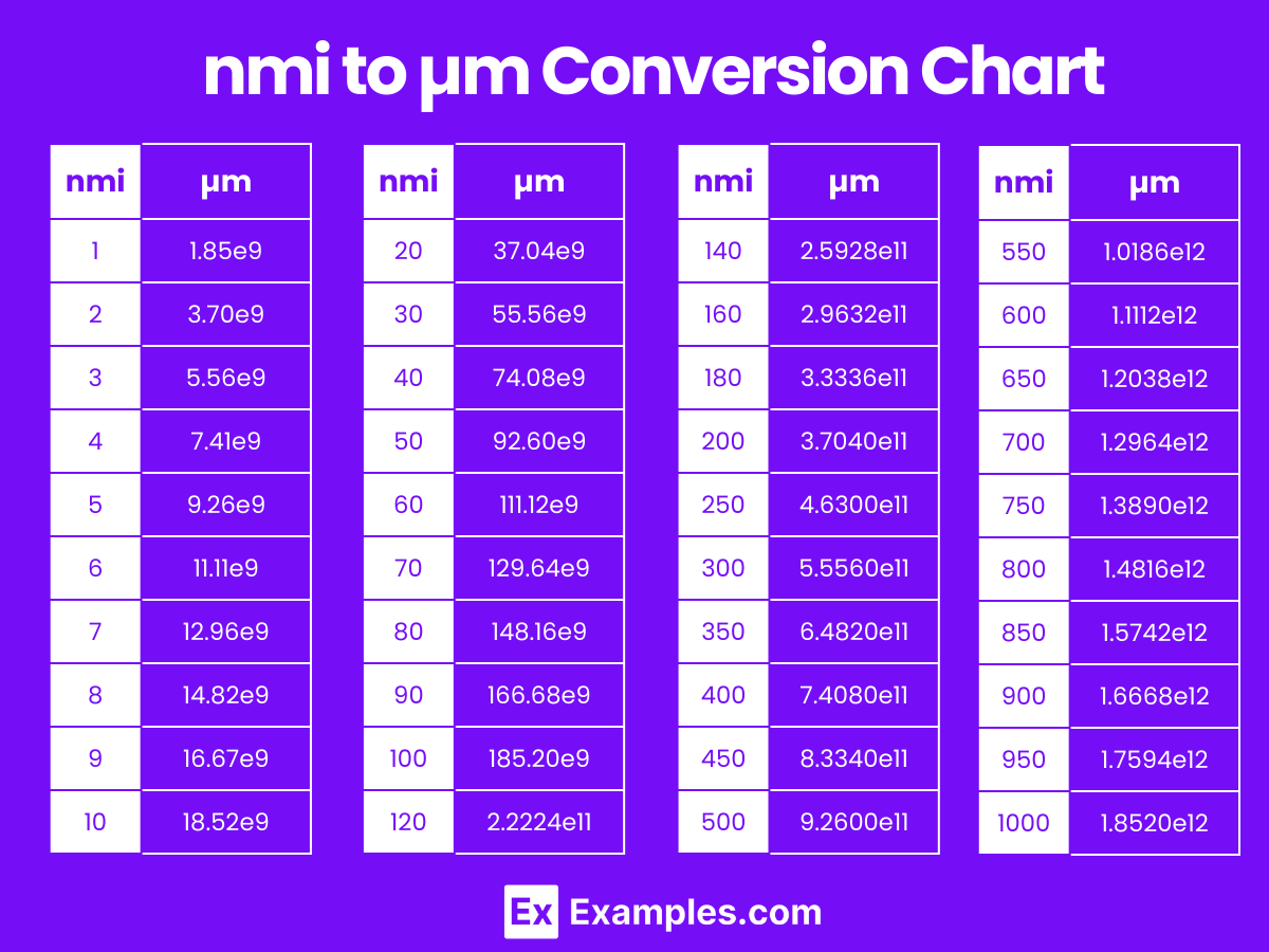 nmi to µm Conversions Chart