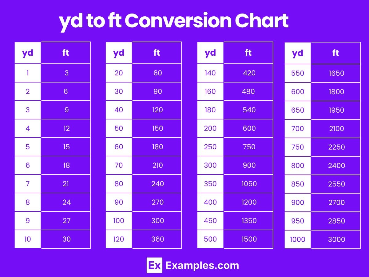 Yards (yd) to Foot (ft), Foot (ft) to Yards (yd) Converter / Calculator