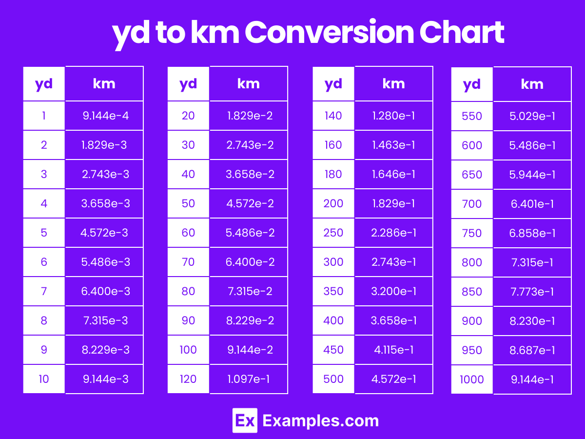 yd to km Conversion Chart