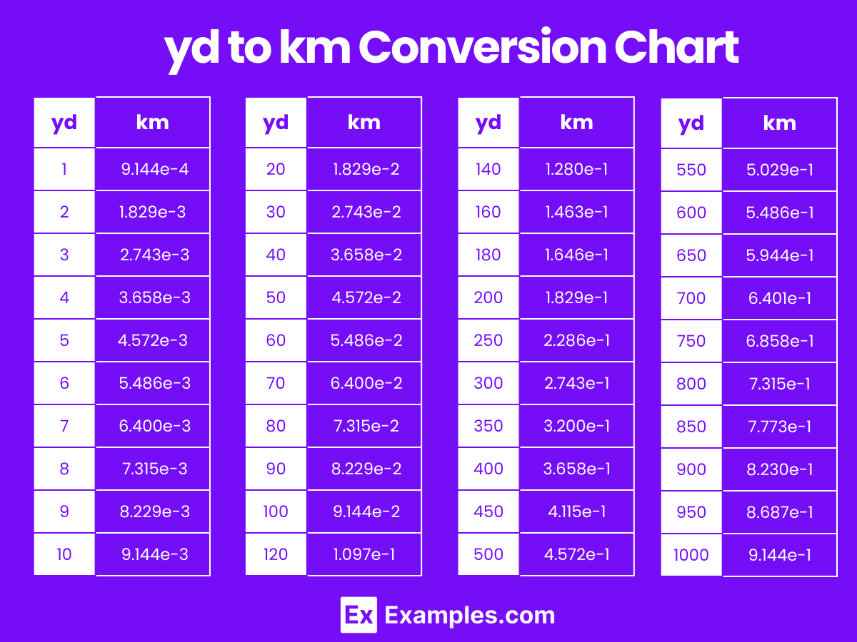 Kilometers (km) to Yards (yd), Yards (yd) to Kilometers (km) Converter ...