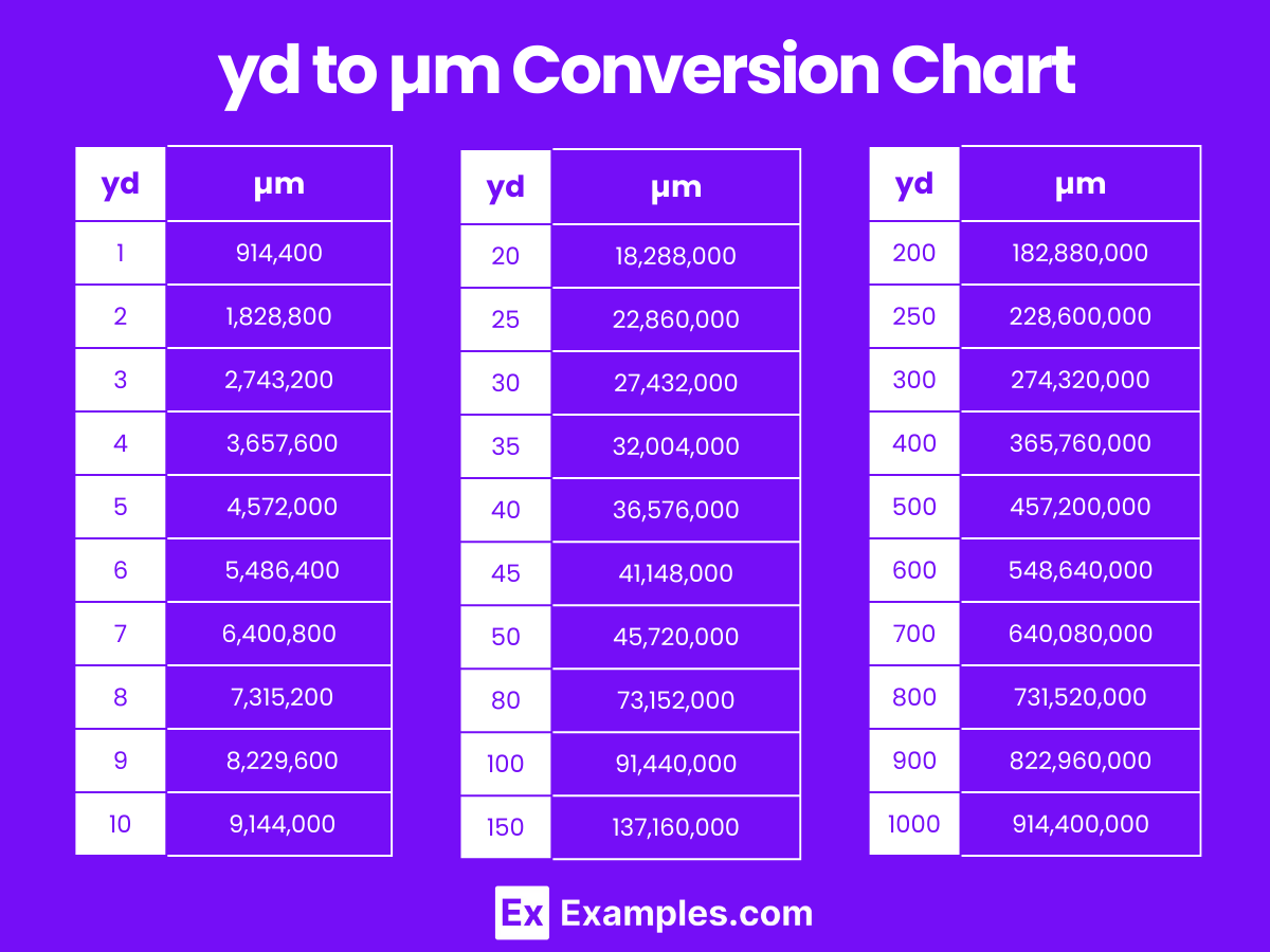 yd to µm Conversion Chart