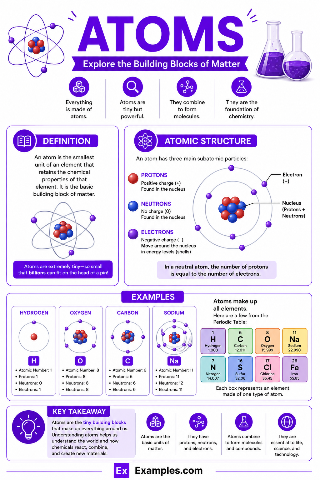 Atoms – 30+ Examples, Definition, Formula, Types, History, Structure, Size, Properties