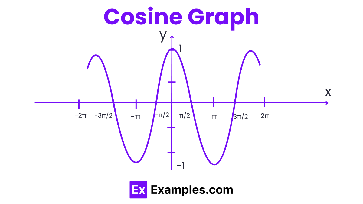 Cosine Graph