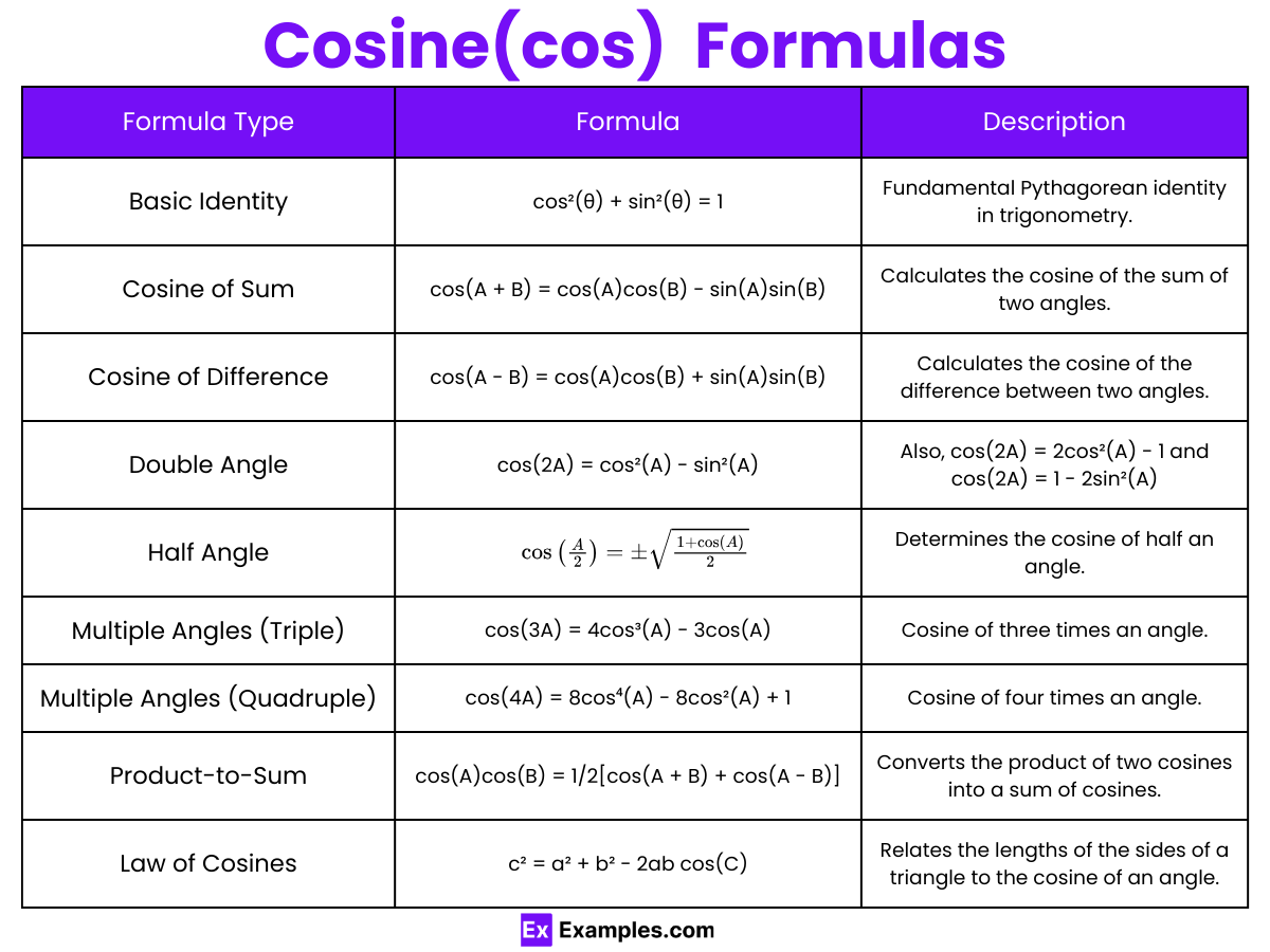 Cosine Definition Formula Table Graph PDF Examples Cosine Definition Formula Table Graph PDF Examples