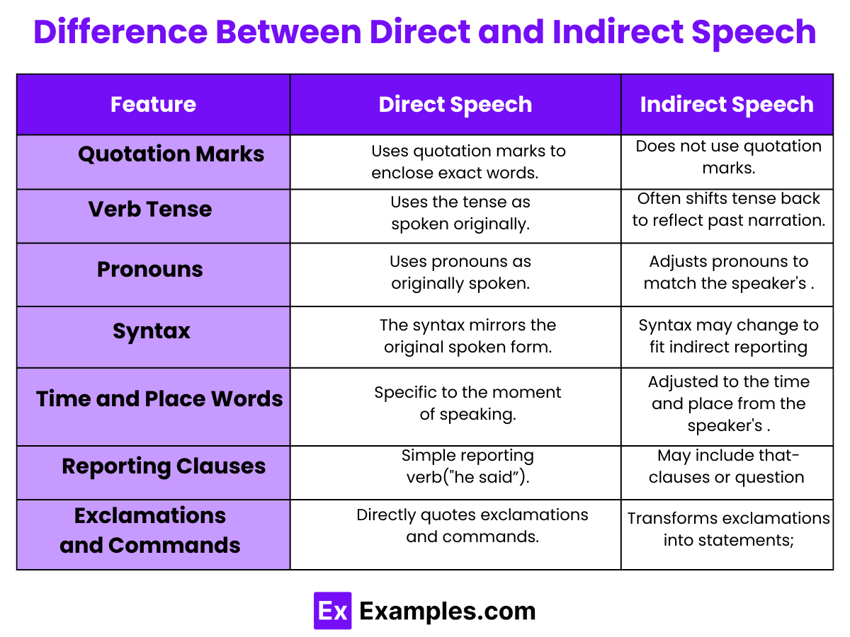 Difference Between Direct and Indirect Speech