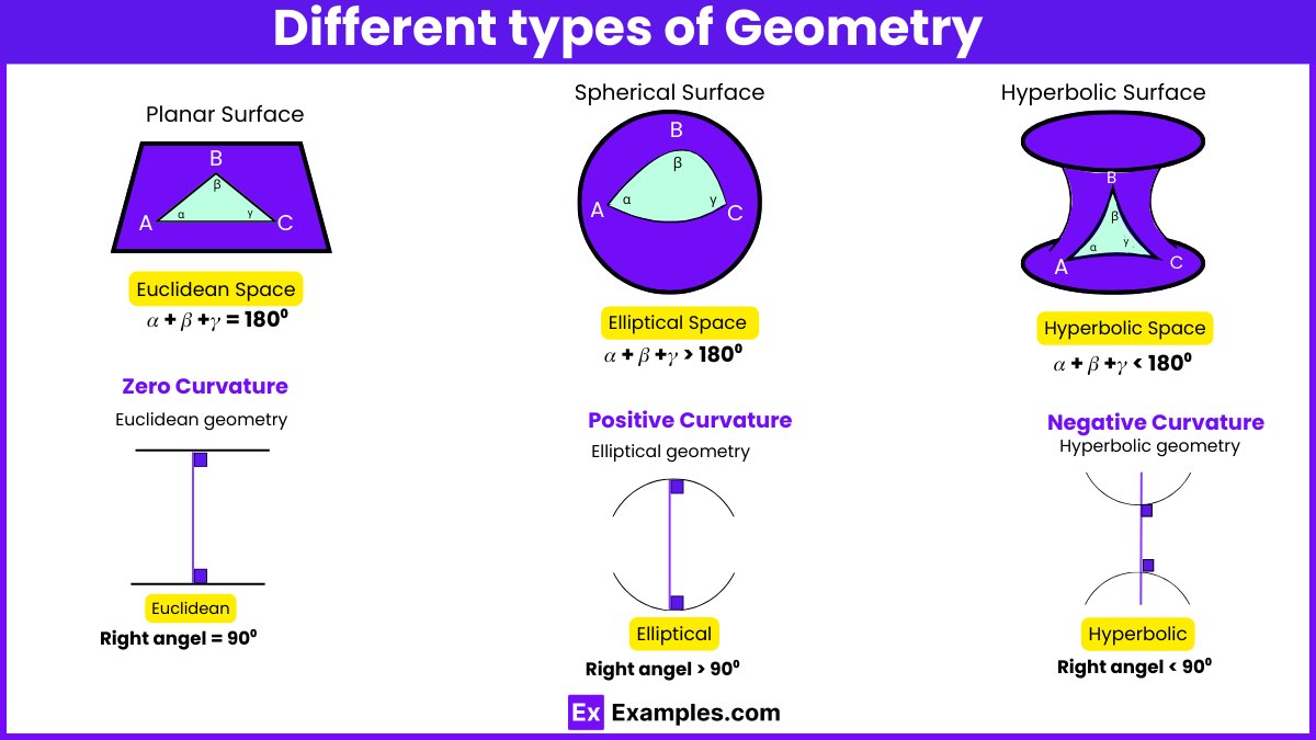 Different types of Geometry