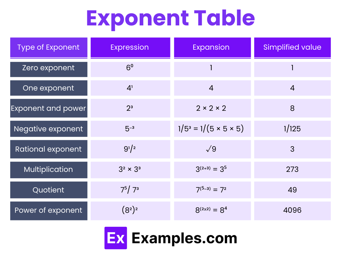 Exponent Table