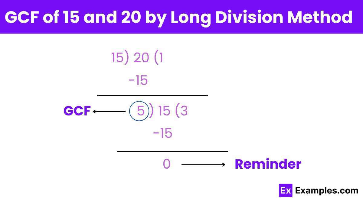 GCF of 15 and 20 by Long Division Method