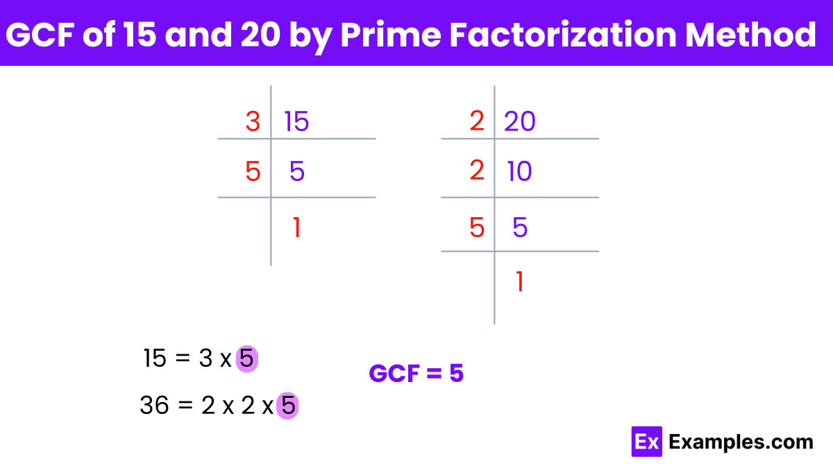 GCF of 15 and 20 by Prime Factorization Method