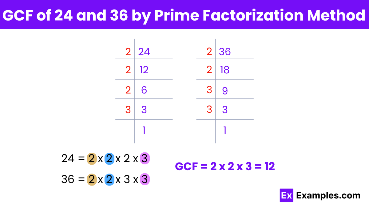 GCF of 24 and 36 by Prime Factorization Method