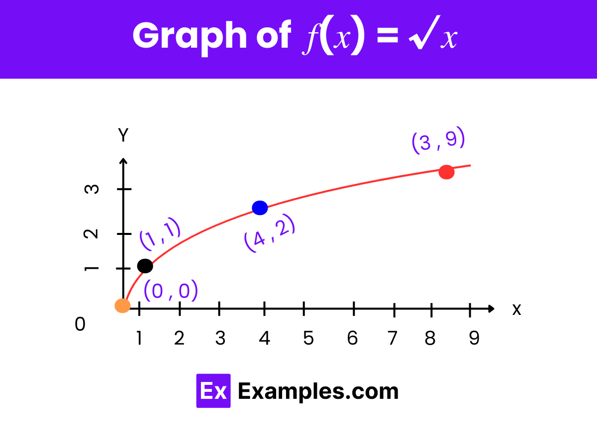 Square Root Function Examples Graph Domain Range Formula