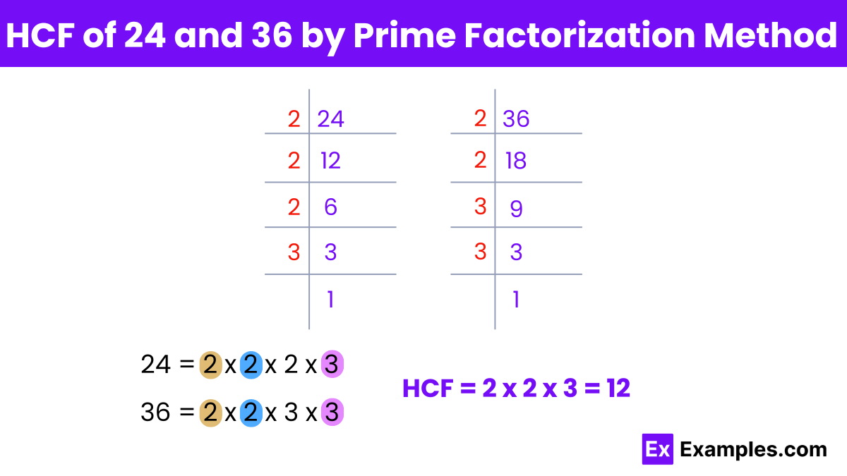 HCF of 24 and 36 by Prime Factorization Method