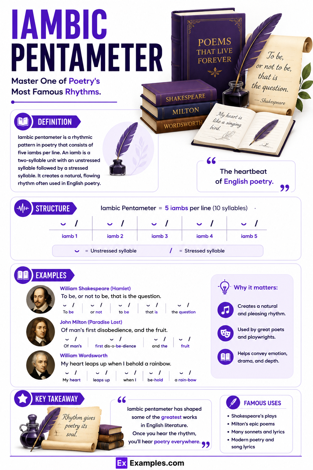 Iambic Pentameter – Definition, How to Write, Examples, Uses