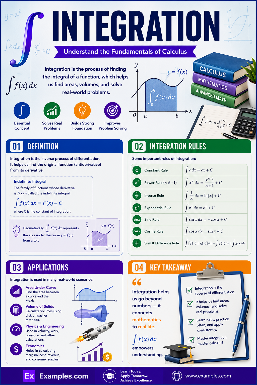 Integration – Definition, Rules, Properties, Methods, Types