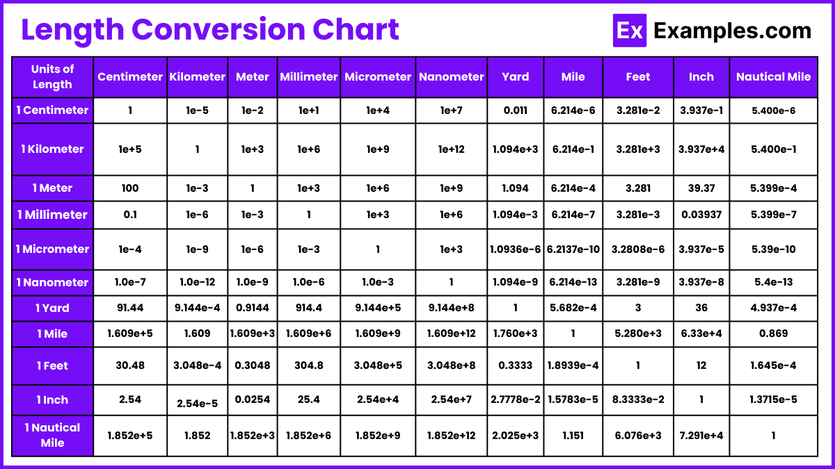 Length conversion table of common length units best sale