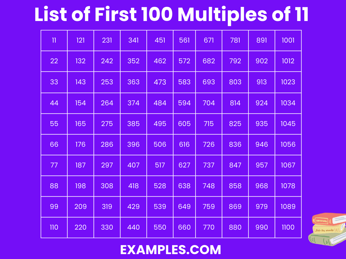 List-of-First-100-Multiples-of-11