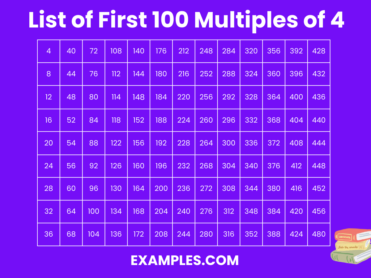 List-of-First-100-Multiples-of-4