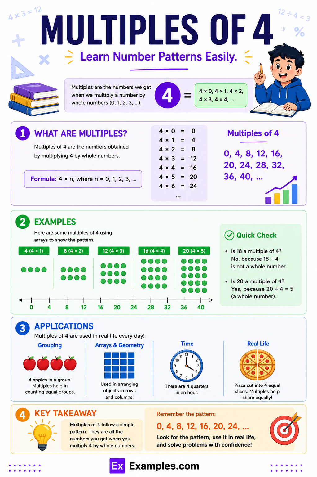Multiples of 4 – 100+ List, Examples