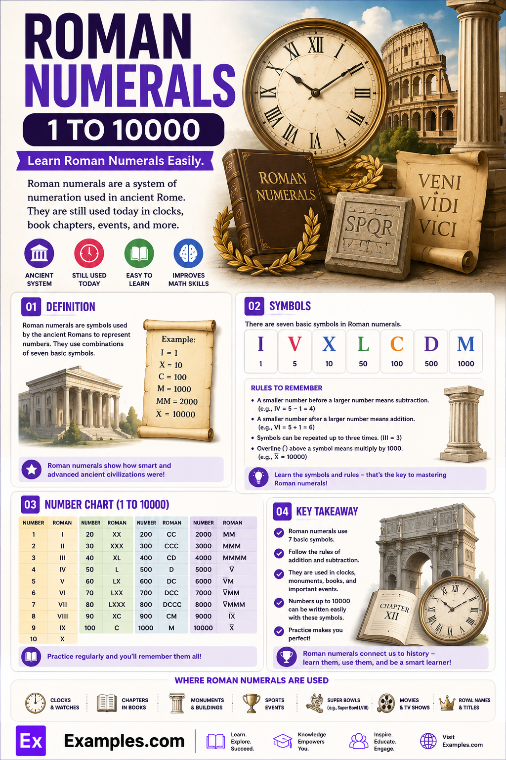 Roman Numerals 1 to 10000 – List, Chart, Rules, Solved Problems