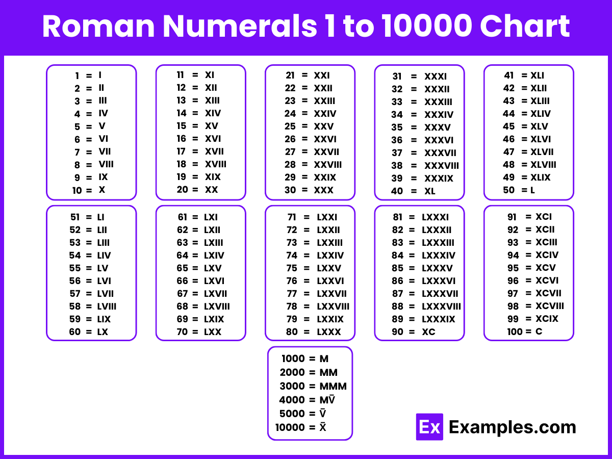 Roman Numerals 1 to 10000 Chart