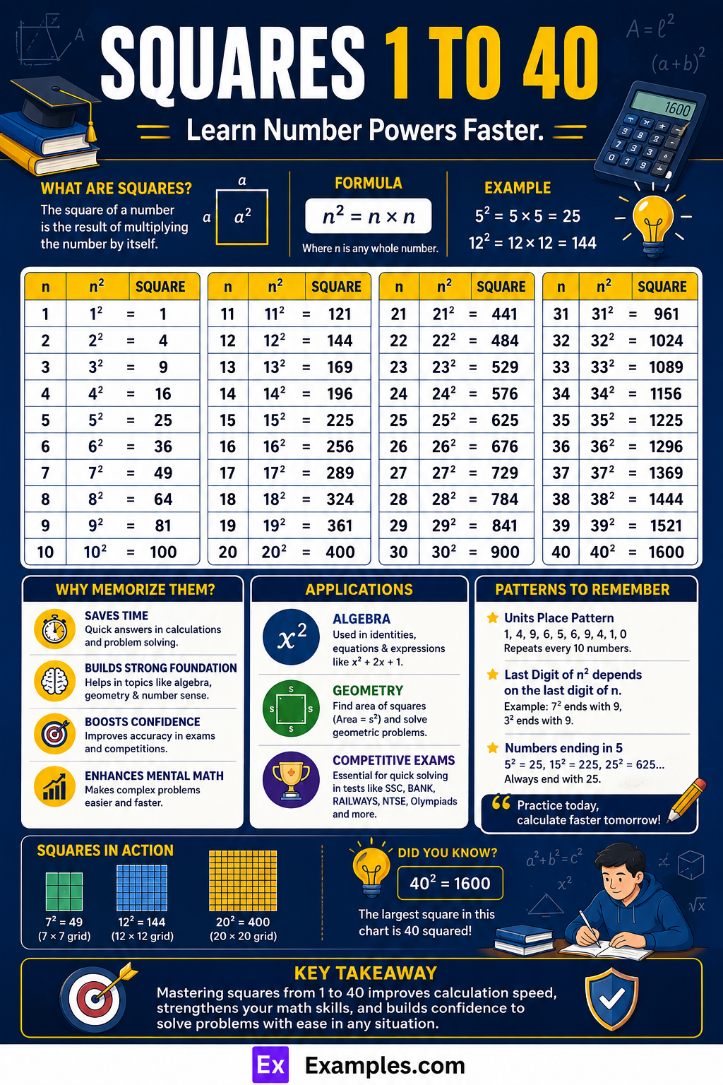 Square 1 to 40 – Chart, Table, Tricks to Remember & PDF Download