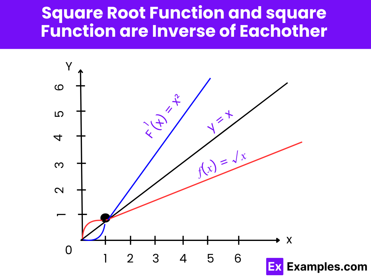 Square-Root-Function-and-square-Function-are-Inverse-of-Eachother
