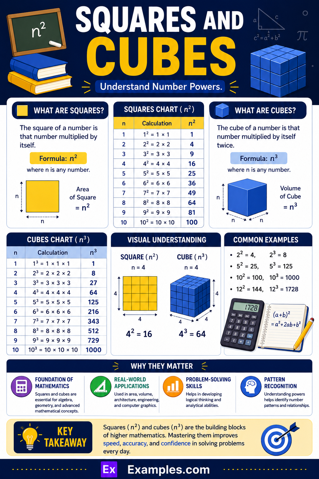 Squares and Cubes – List, Chart Table of Squares and Cubes of Numbers