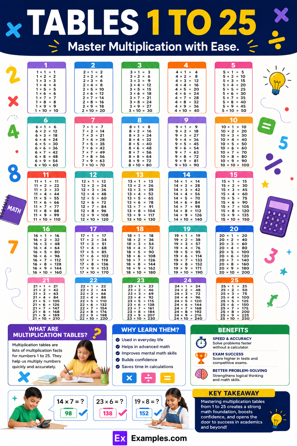Tables 1 to 25, Multiplication Chart PDF Download, Tricks to Learn