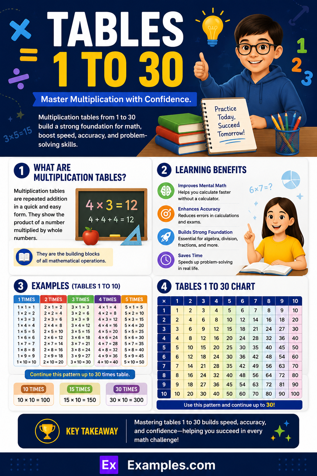 Tables 1 to 30 – Multiplication Chart PDF Download, Tricks to Learn