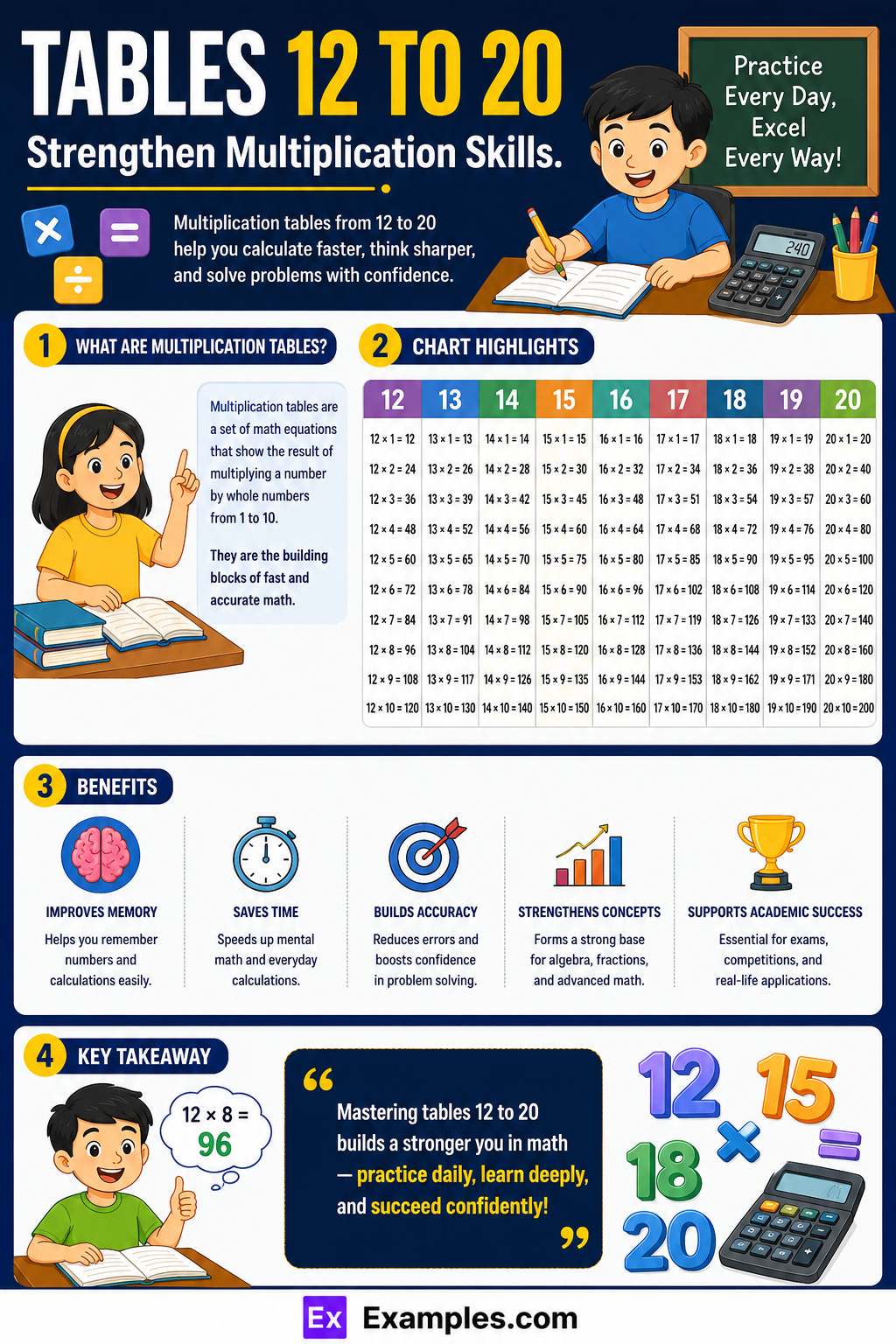Tables 12 to 20, Multiplication Chart PDF Download, Tricks to Learn