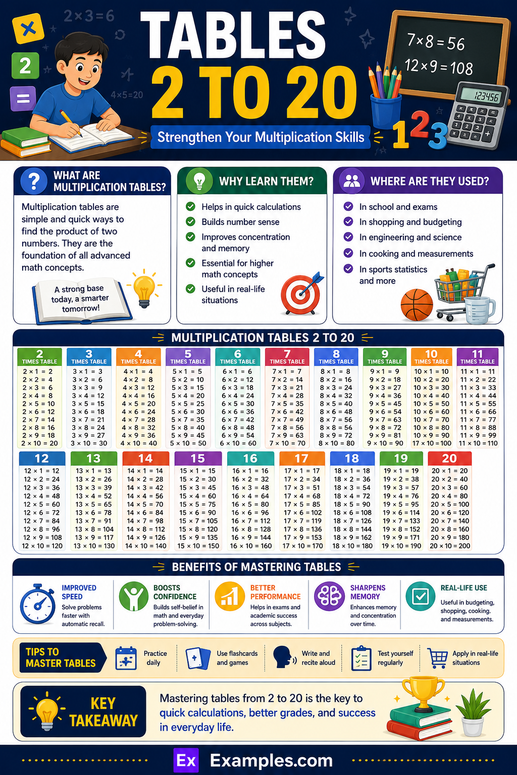 Tables 2 to 20, Multiplication Chart PDF Download, Tricks to Learn