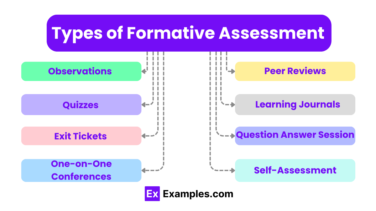 Types of Formative Assessment