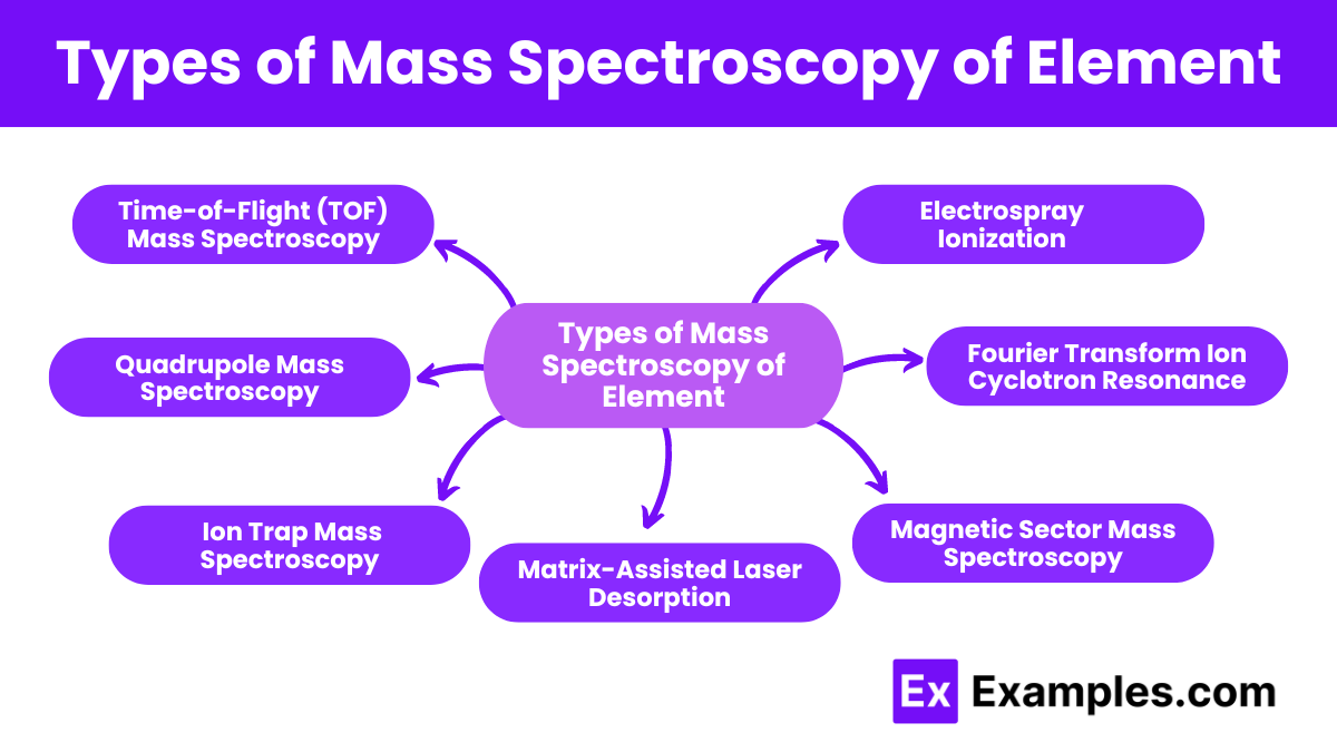 Types of Mass Spectroscopy of Element